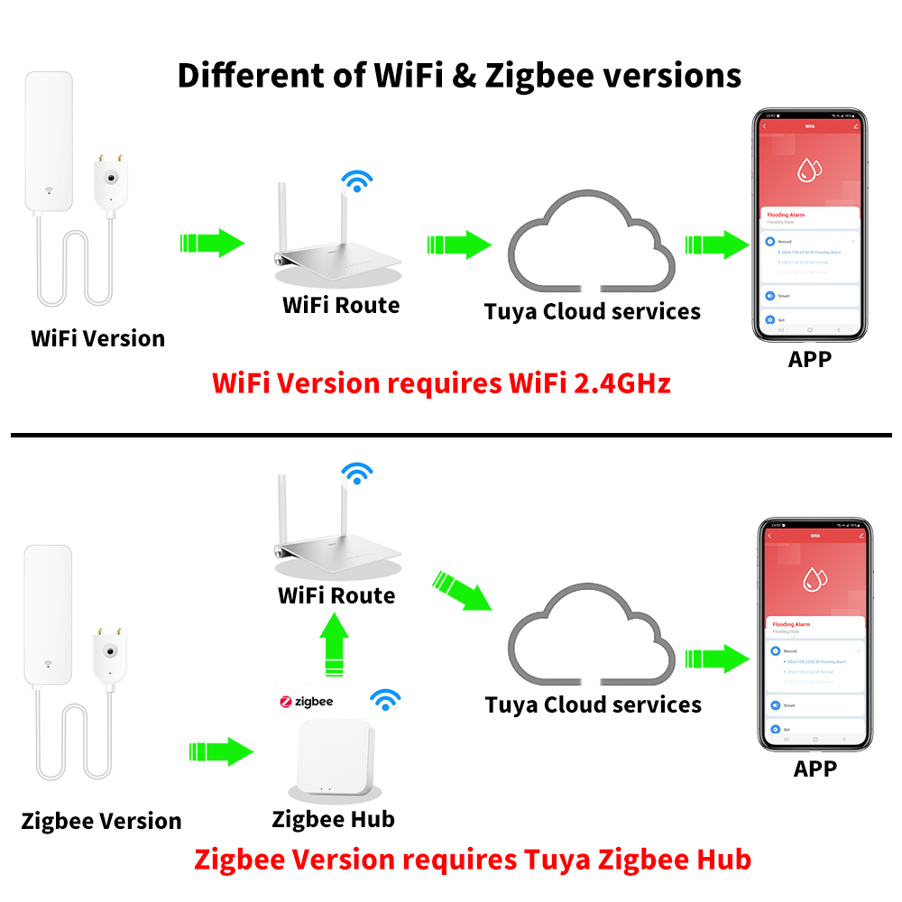 Tuya WiFi Zigbee Sensor de agu - Home Security With Ai reseña y precio